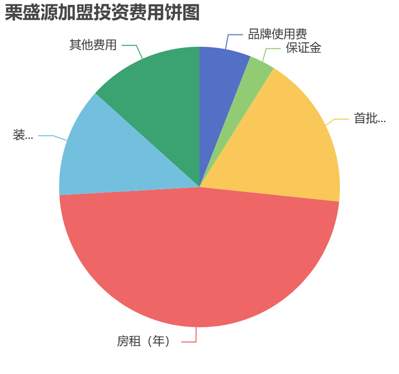 栗盛源加盟投資費(fèi)用餅狀圖表