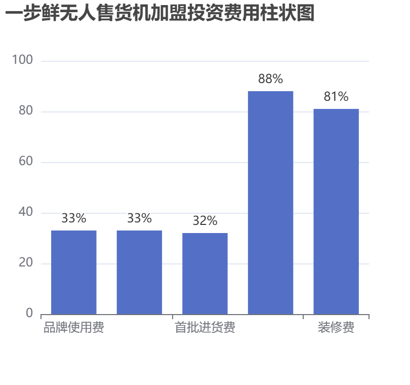 一步鮮無(wú)人售貨機(jī)加盟投資費(fèi)用柱狀圖表