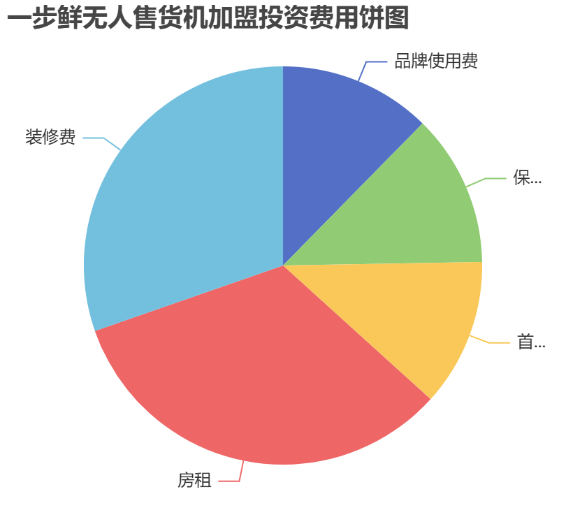 一步鮮無(wú)人售貨機(jī)加盟投資費(fèi)用餅狀圖表