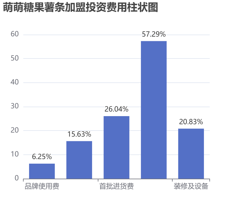 萌萌糖果薯?xiàng)l加盟投資費(fèi)用柱狀圖表