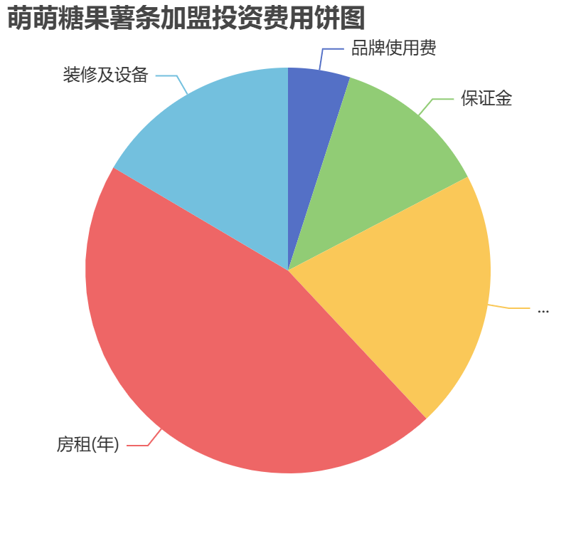 萌萌糖果薯?xiàng)l加盟投資費(fèi)用餅狀圖表