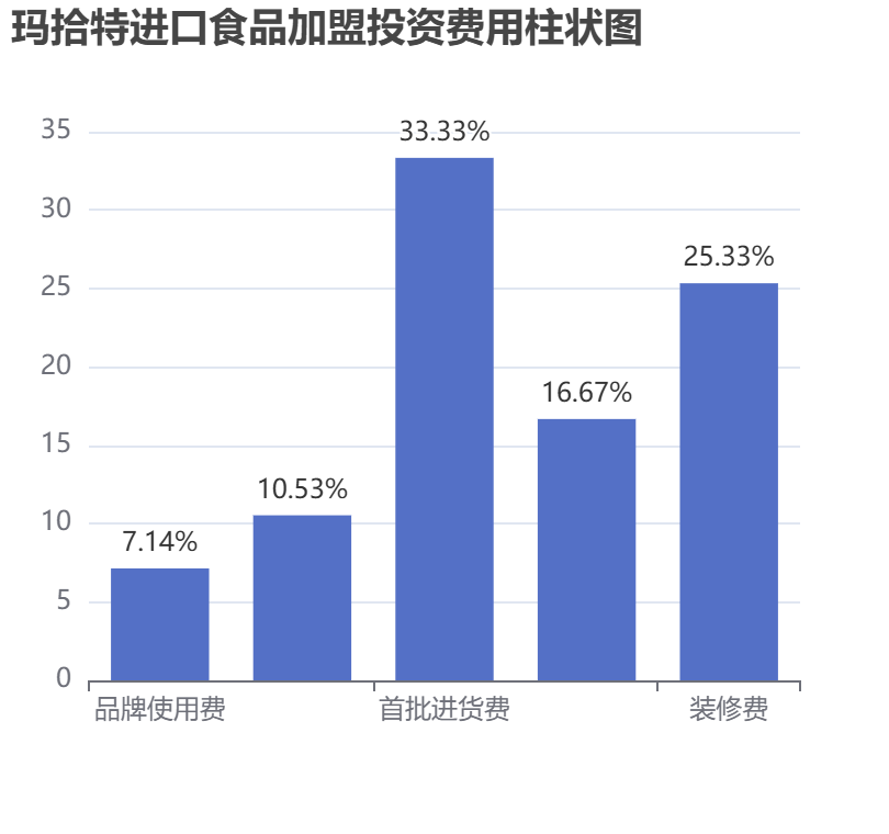 瑪拾特進(jìn)口食品加盟投資費(fèi)用柱狀圖表