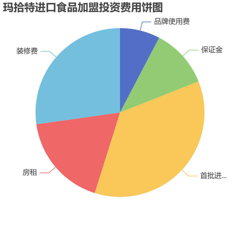 瑪拾特進(jìn)口食品加盟投資費(fèi)用餅狀圖表