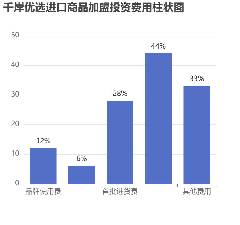 千岸優(yōu)選進(jìn)口商品加盟投資費(fèi)用柱狀圖表