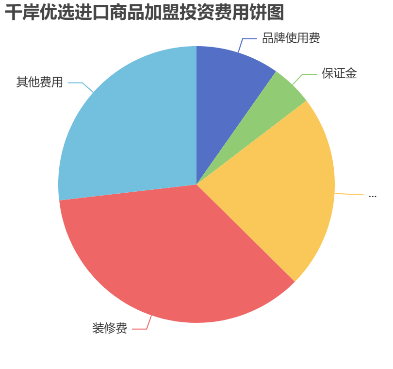 千岸優(yōu)選進(jìn)口商品加盟投資費(fèi)用餅狀圖表