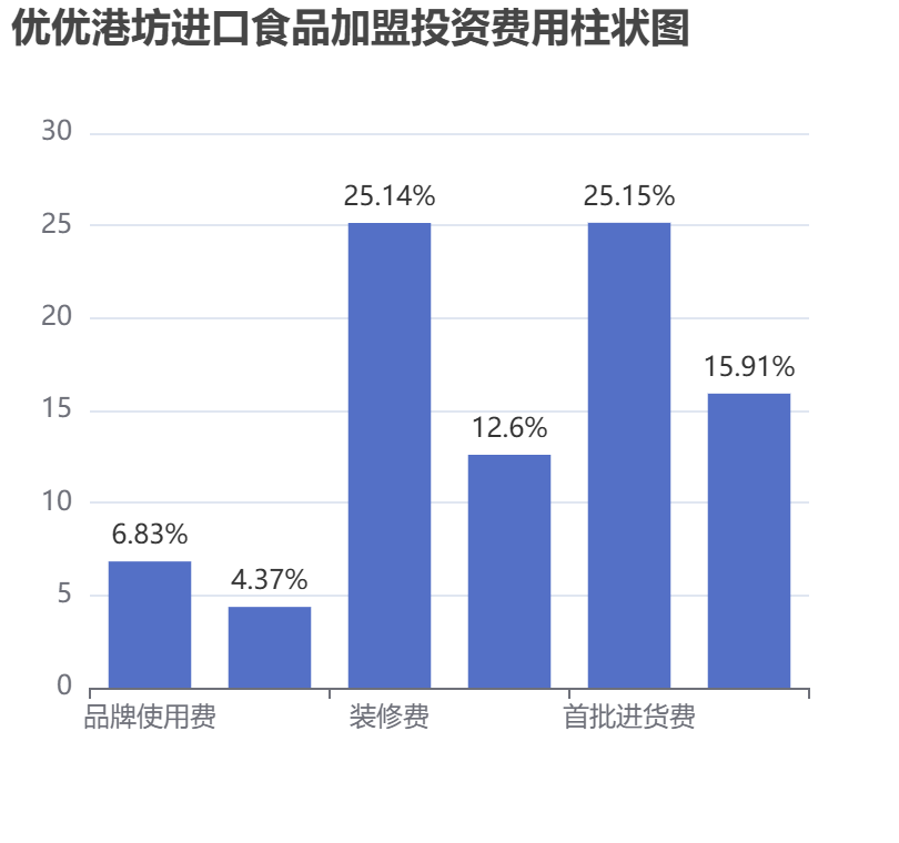 優(yōu)優(yōu)港坊進口食品加盟投資費用柱狀圖表