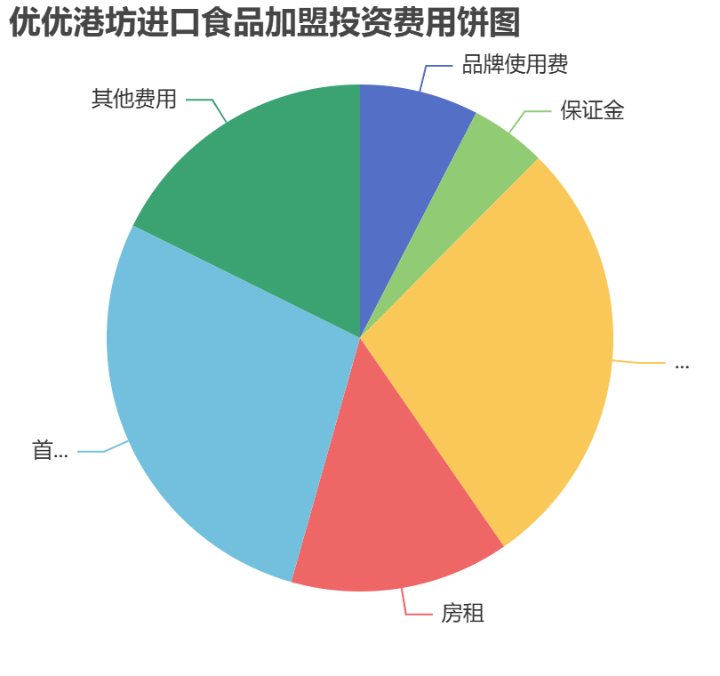 優(yōu)優(yōu)港坊進口食品加盟投資費用餅狀圖表