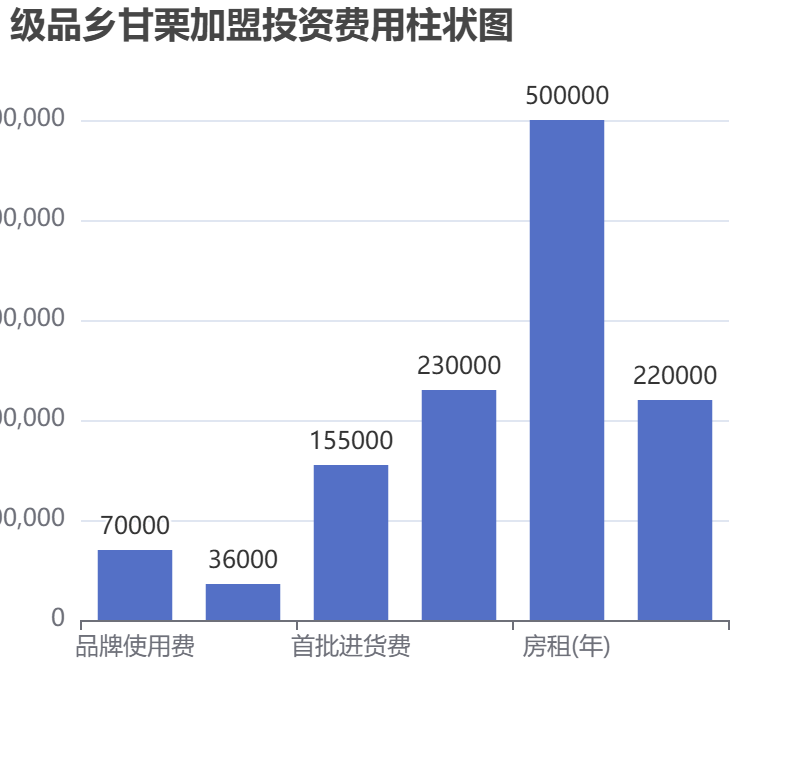 級(jí)品鄉(xiāng)甘栗加盟投資費(fèi)用柱狀圖表
