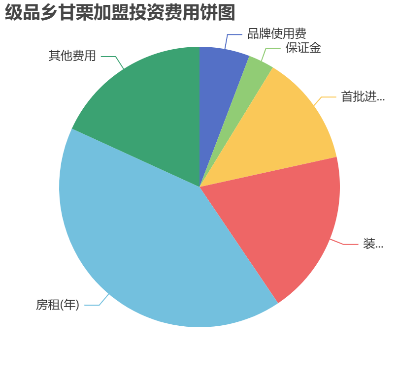 級(jí)品鄉(xiāng)甘栗加盟投資費(fèi)用餅狀圖表