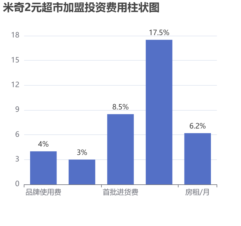 米奇2元超市加盟投資費(fèi)用柱狀圖表