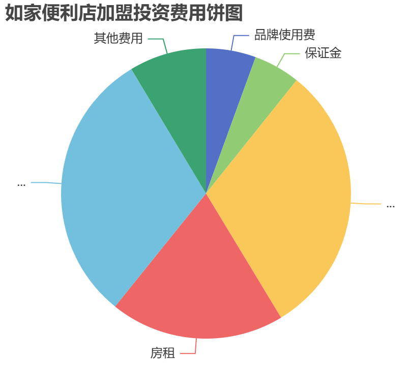 如家便利店加盟投資費(fèi)用餅狀圖表