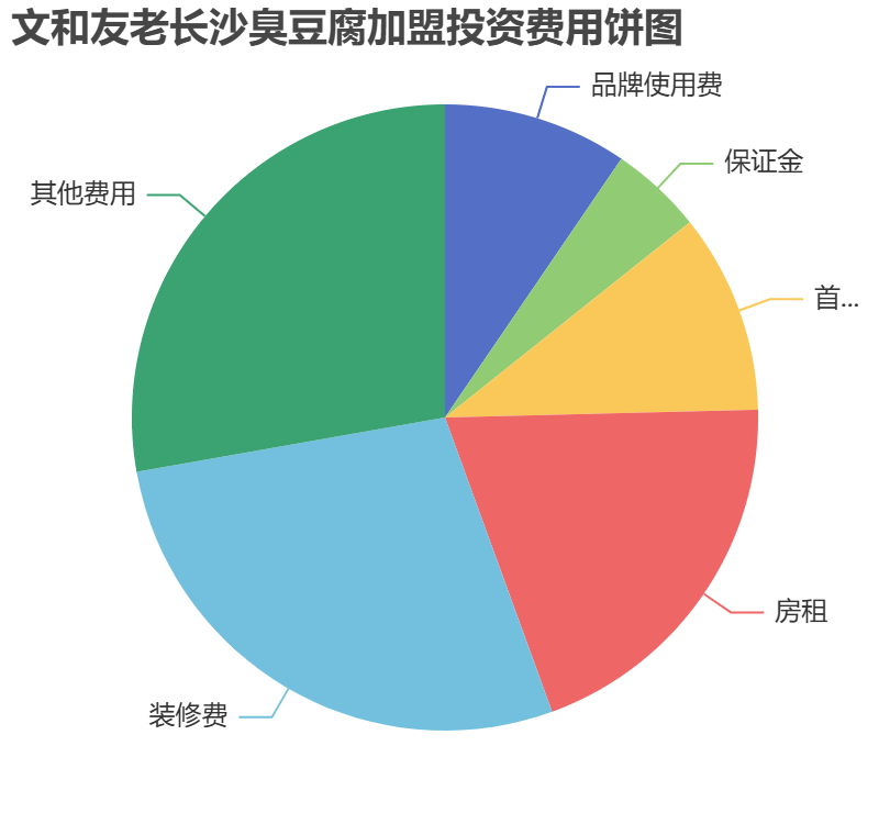 文和友老長沙臭豆腐加盟投資費(fèi)用餅狀圖表