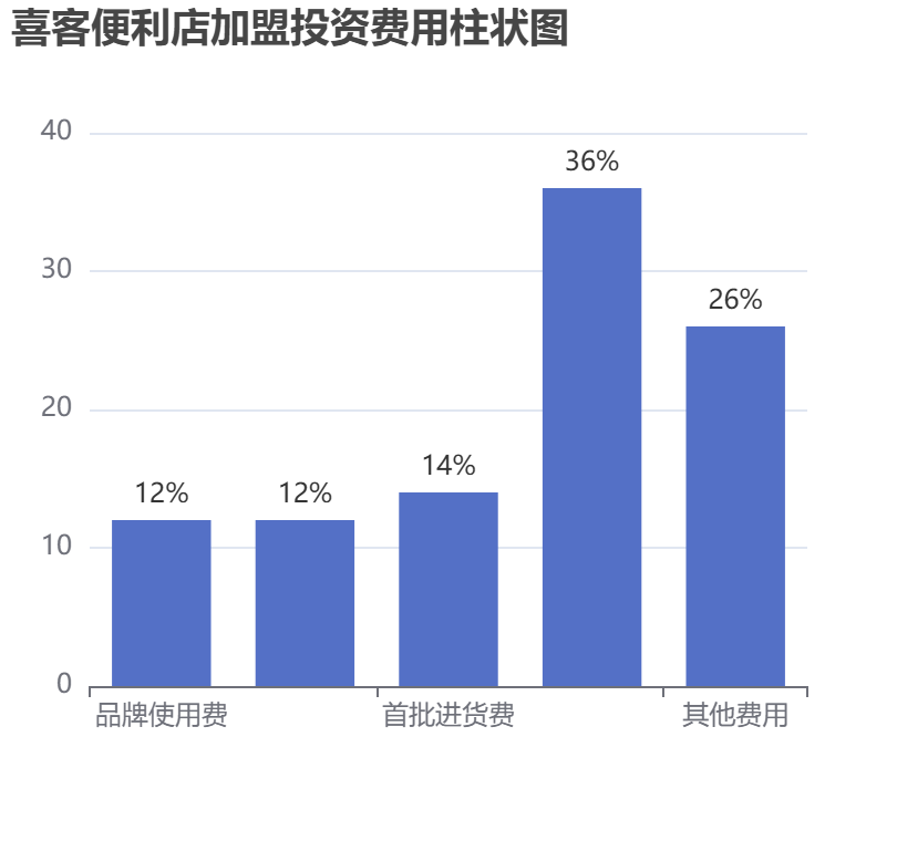 喜客便利店加盟投資費(fèi)用柱狀圖表