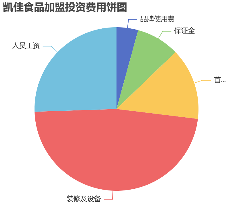 凱佳食品加盟投資費(fèi)用餅狀圖表