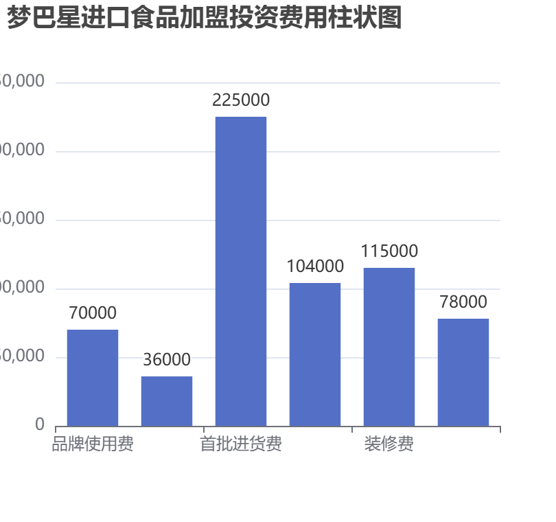 夢巴星進口食品加盟投資費用柱狀圖表