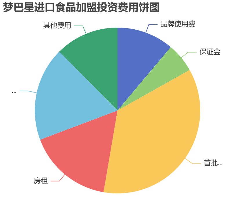 夢巴星進口食品加盟投資費用餅狀圖表