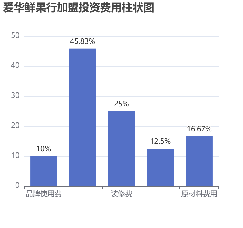 愛華鮮果行加盟投資費(fèi)用柱狀圖表