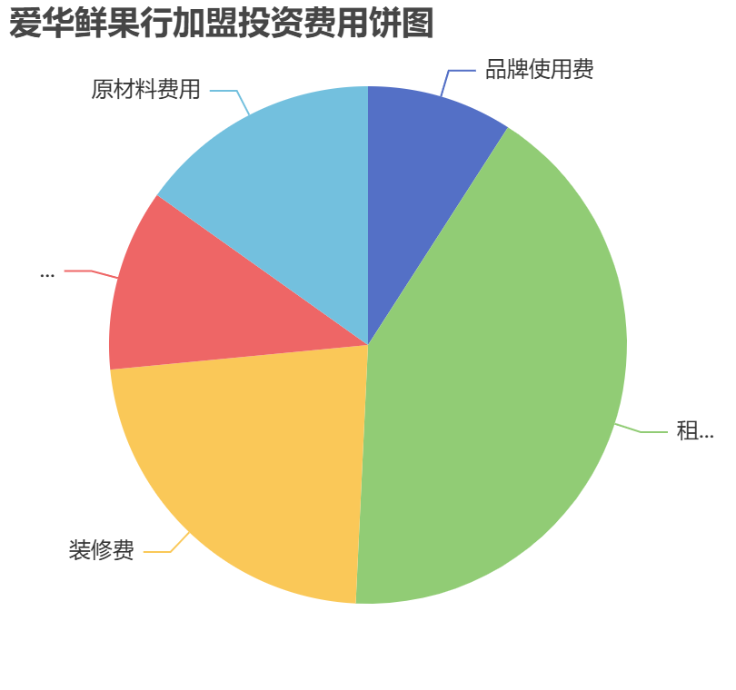 愛華鮮果行加盟投資費(fèi)用餅狀圖表