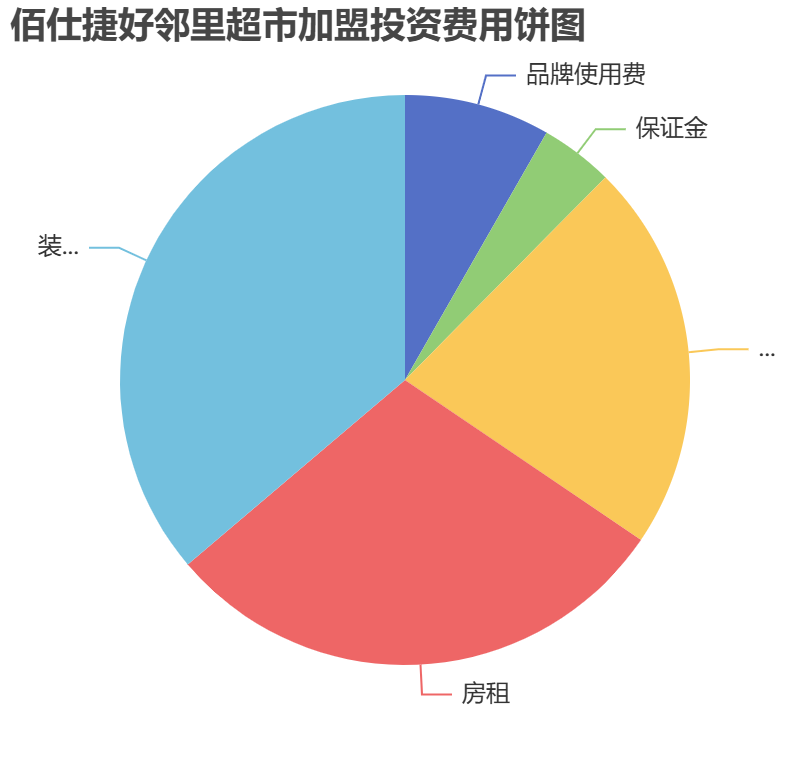 佰仕捷好鄰里超市加盟投資費用餅狀圖表