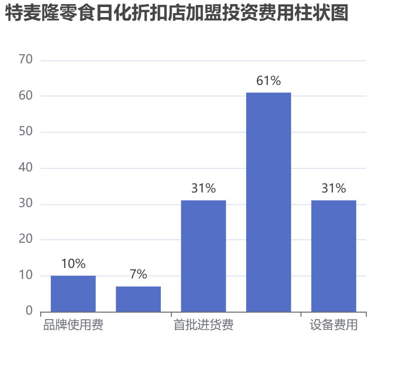 特麥隆零食日化折扣店加盟投資費(fèi)用柱狀圖表