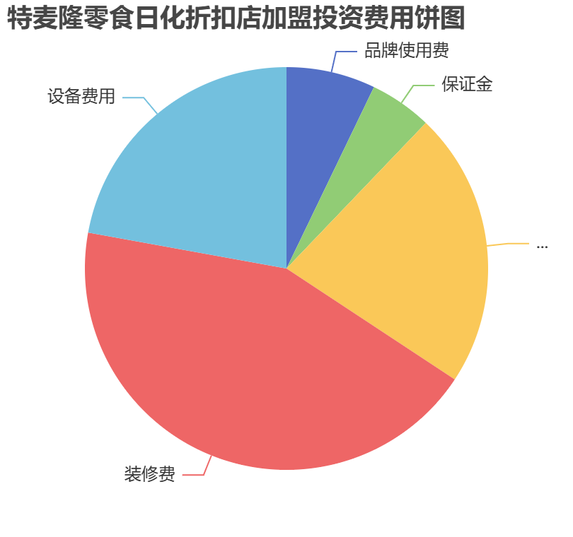 特麥隆零食日化折扣店加盟投資費(fèi)用餅狀圖表