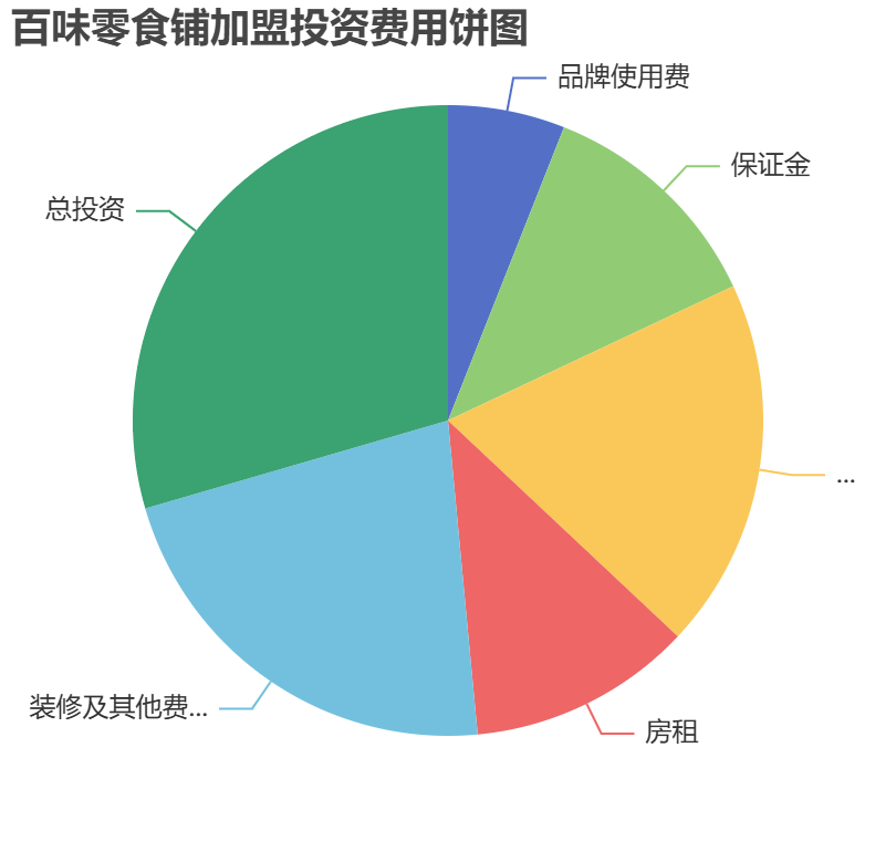 百味零食鋪加盟投資費(fèi)用餅狀圖表