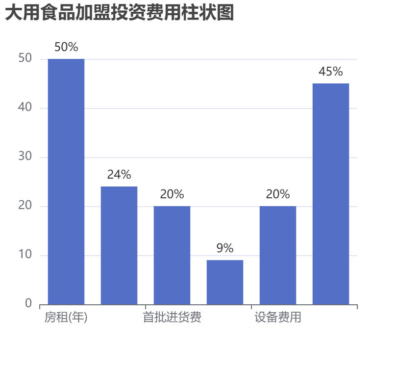 大用食品加盟投資費(fèi)用柱狀圖表
