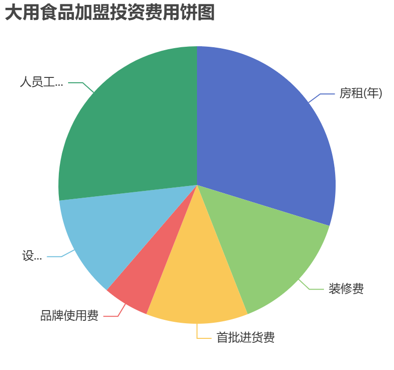 大用食品加盟投資費(fèi)用餅狀圖表