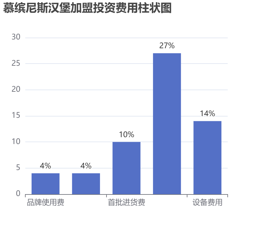 慕繽尼斯?jié)h堡加盟投資費(fèi)用柱狀圖表