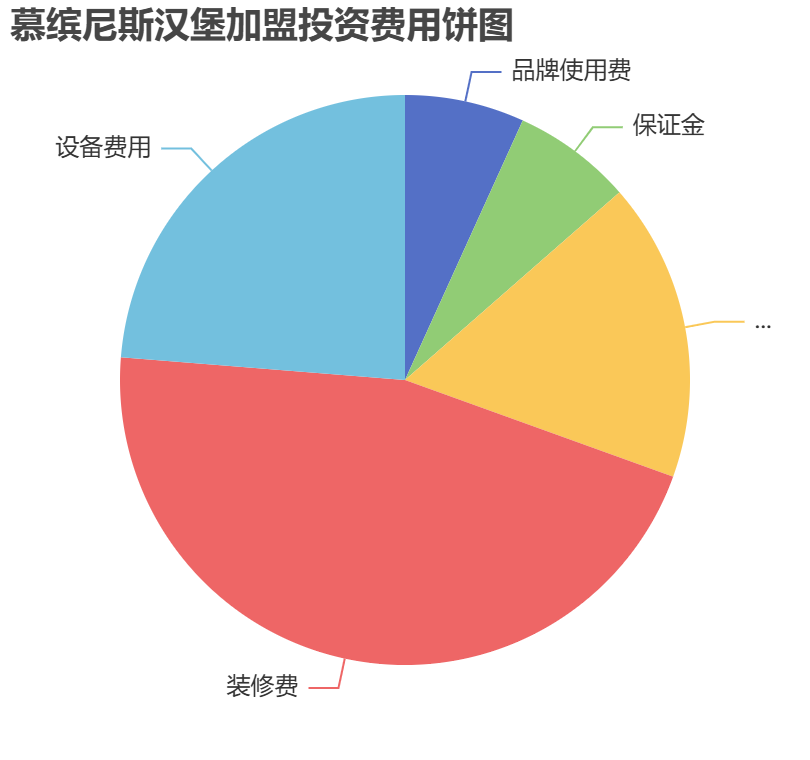 慕繽尼斯?jié)h堡加盟投資費(fèi)用餅狀圖表