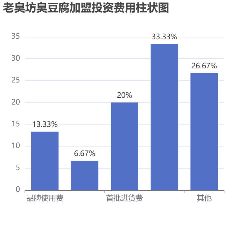 老臭坊臭豆腐加盟投資費用柱狀圖表