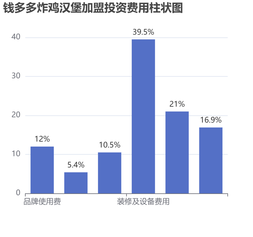 錢多多炸雞漢堡加盟投資費(fèi)用柱狀圖表