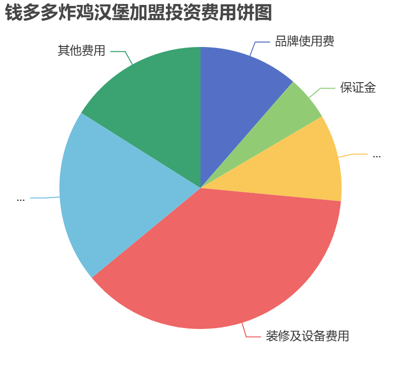 錢多多炸雞漢堡加盟投資費(fèi)用餅狀圖表