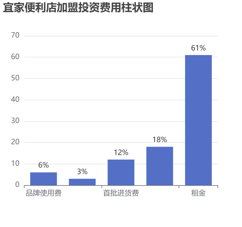 宜家便利店加盟投資費(fèi)用柱狀圖表