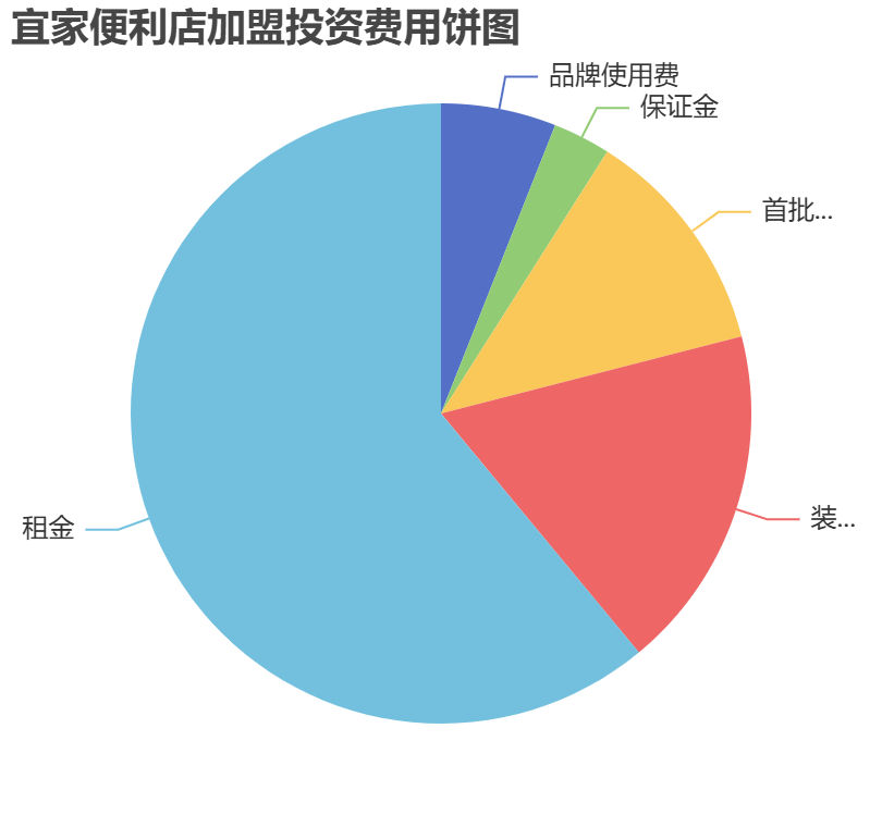宜家便利店加盟投資費(fèi)用餅狀圖表