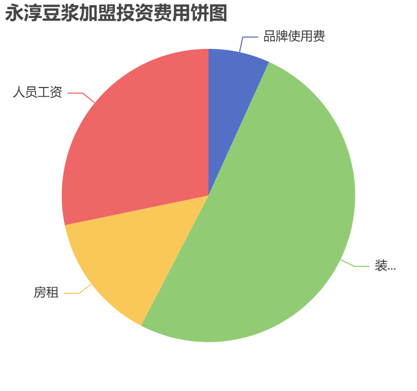 永淳豆?jié){加盟投資費用餅狀圖表