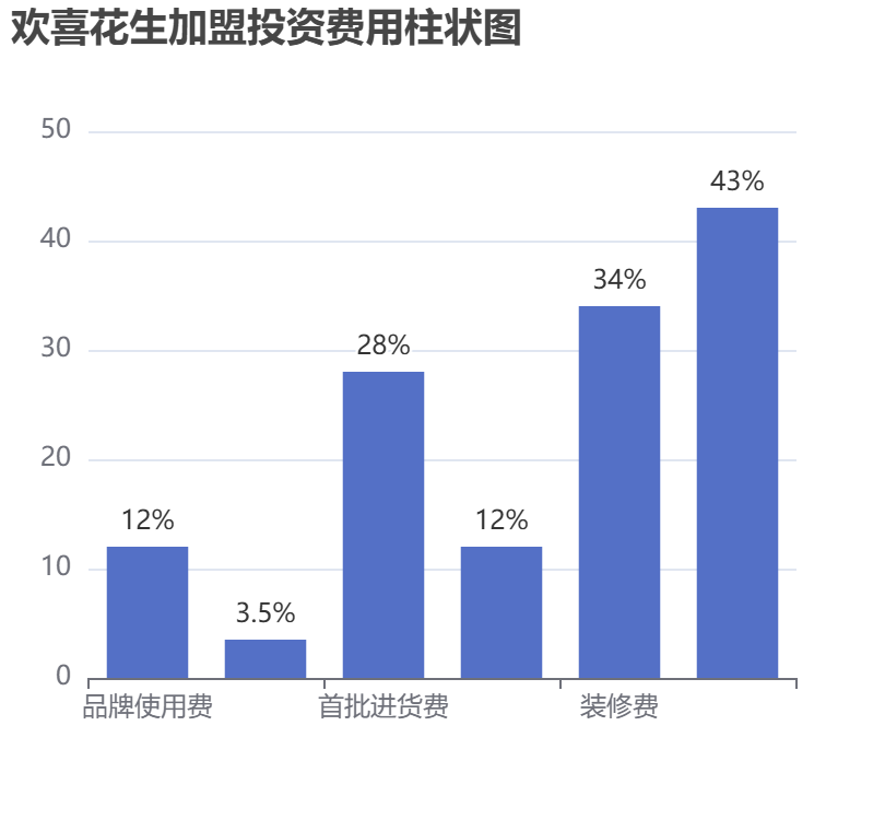 歡喜花生加盟投資費(fèi)用柱狀圖表