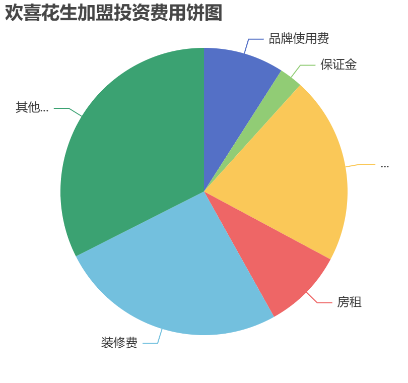 歡喜花生加盟投資費(fèi)用餅狀圖表