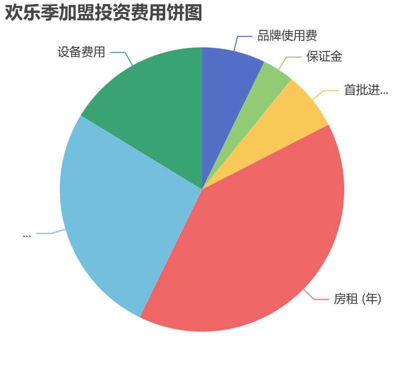 歡樂季加盟投資費用餅狀圖表