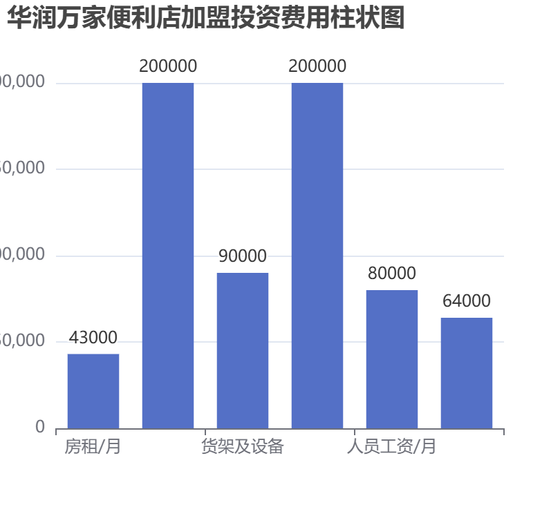 華潤萬家便利店加盟投資費用柱狀圖表
