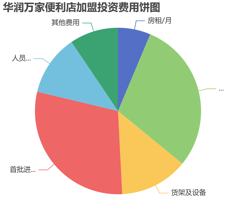 華潤萬家便利店加盟投資費用餅狀圖表