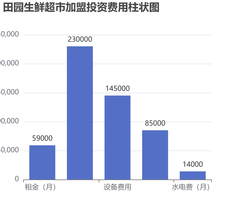 田園生鮮超市加盟投資費(fèi)用柱狀圖表