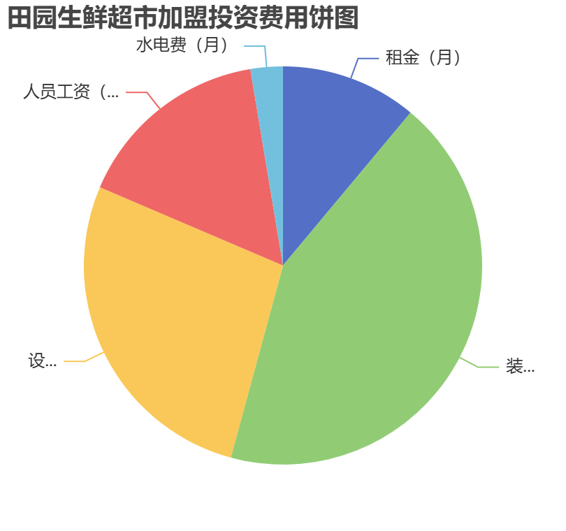 田園生鮮超市加盟投資費(fèi)用餅狀圖表