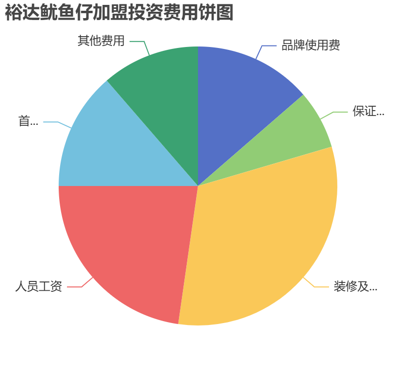 裕達(dá)魷魚仔加盟投資費(fèi)用餅狀圖表