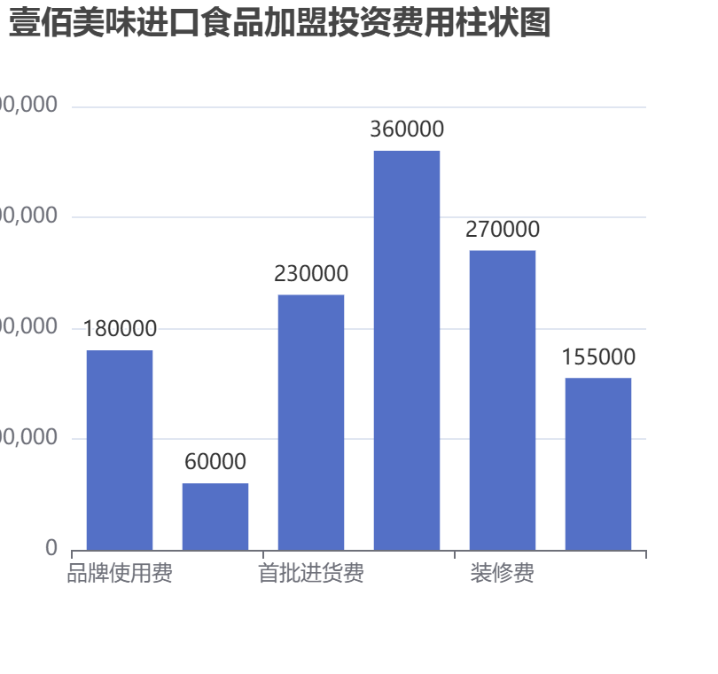 壹佰美味進(jìn)口食品加盟投資費用柱狀圖表