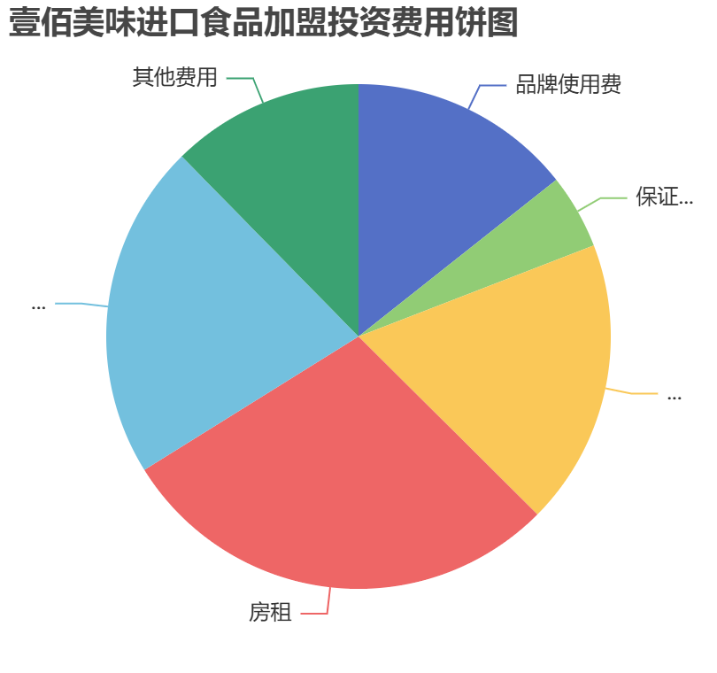 壹佰美味進(jìn)口食品加盟投資費用餅狀圖表