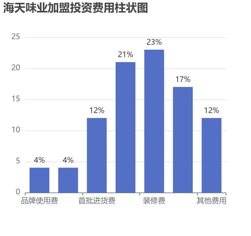海天味業(yè)加盟投資費(fèi)用柱狀圖表