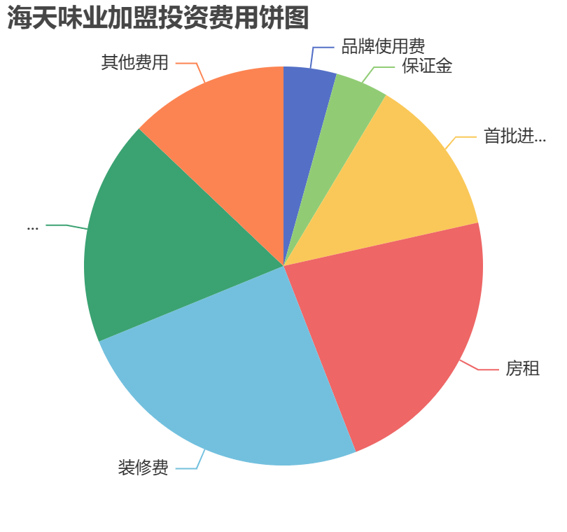 海天味業(yè)加盟投資費(fèi)用餅狀圖表