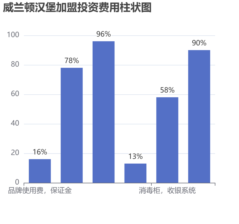 威蘭頓漢堡加盟投資費(fèi)用柱狀圖表