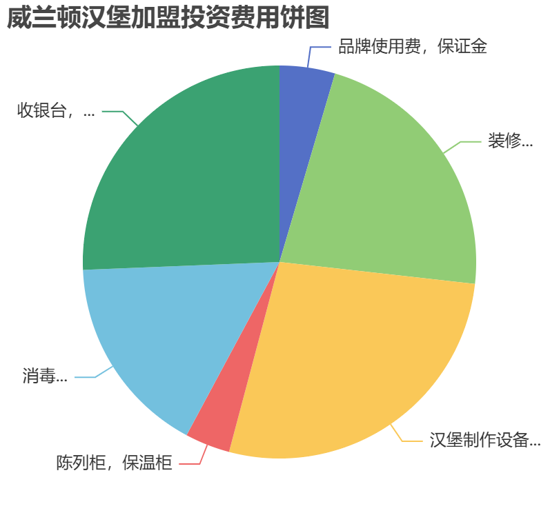 威蘭頓漢堡加盟投資費(fèi)用餅狀圖表